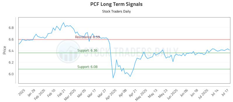PCF Long Term Analysis for July 17 2025