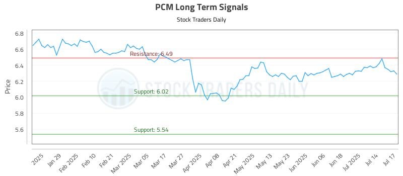 PCM Long Term Analysis for July 17 2025