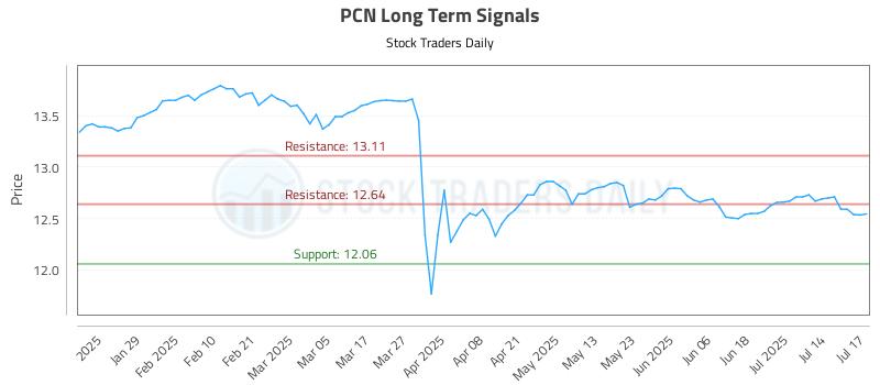 PCN Long Term Analysis for July 17 2025