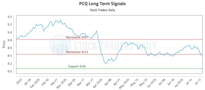 PCQ Long Term Analysis for July 17 2025 PCQ Long Term Analysis for July 17 2025