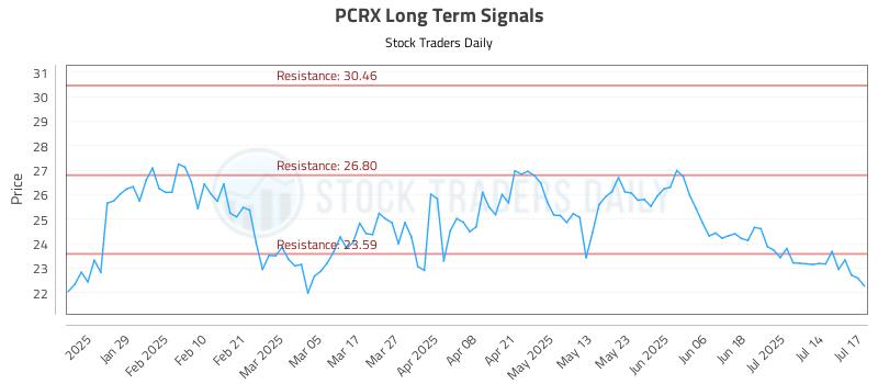 PCRX Long Term Analysis for July 17 2025