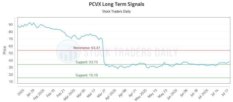 PCVX Long Term Analysis for July 17 2025