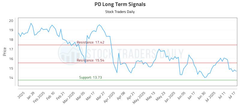 PD Long Term Analysis for July 17 2025