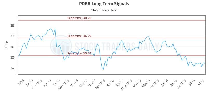 PDBA Long Term Analysis for July 17 2025 PDBA Long Term Analysis for July 17 2025
