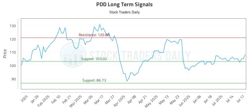 PDD Long Term Analysis for July 17 2025 PDD Long Term Analysis for July 17 2025
