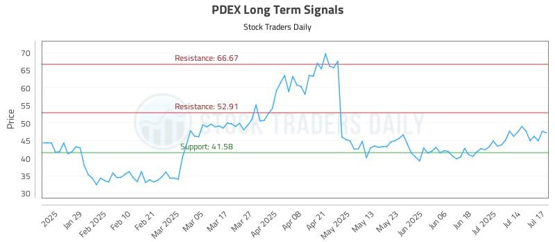 PDEX Long Term Analysis for July 17 2025 PDEX Long Term Analysis for July 17 2025