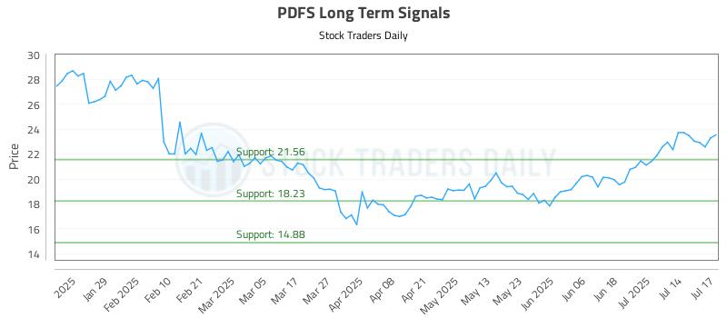PDFS Long Term Analysis for July 17 2025
