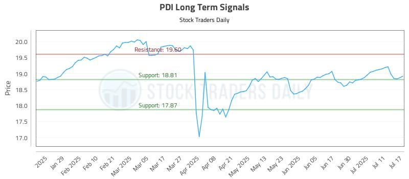 PDI Long Term Analysis for July 17 2025