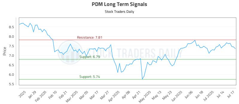 PDM Long Term Analysis for July 17 2025