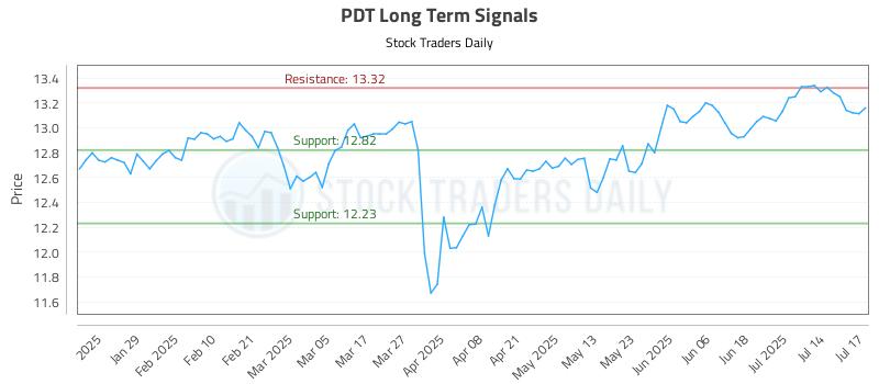 PDT Long Term Analysis for July 17 2025