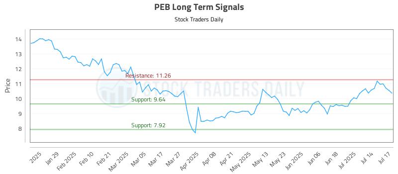 PEB Long Term Analysis for July 17 2025