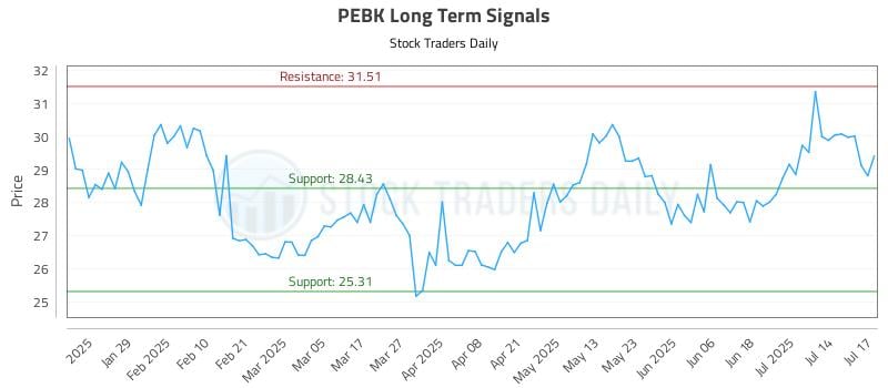 PEBK Long Term Analysis for July 17 2025 PEBK Long Term Analysis for July 17 2025
