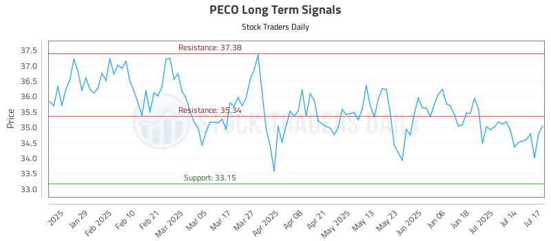 PECO Long Term Analysis for July 17 2025