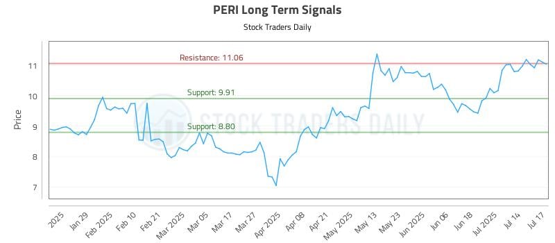 PERI Long Term Analysis for July 17 2025