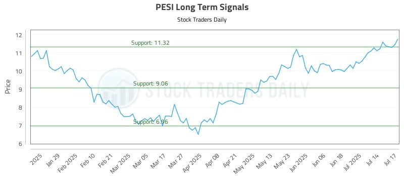 PESI Long Term Analysis for July 17 2025 PESI Long Term Analysis for July 17 2025