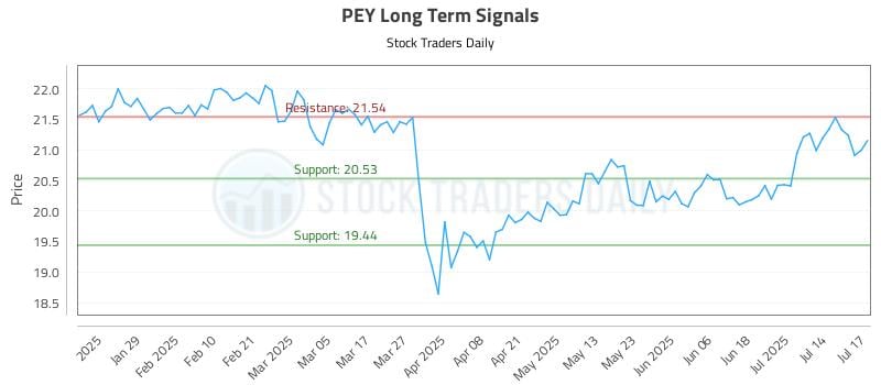 PEY Long Term Analysis for July 17 2025
