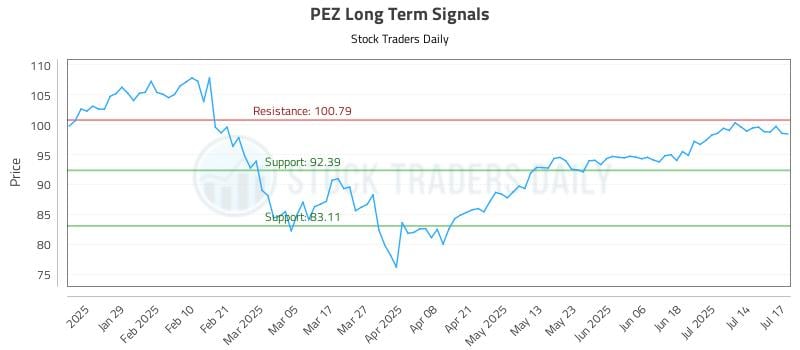 PEZ Long Term Analysis for July 17 2025