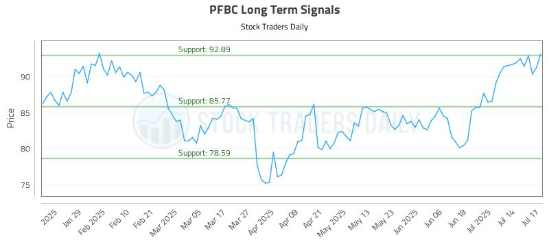 PFBC Long Term Analysis for July 17 2025
