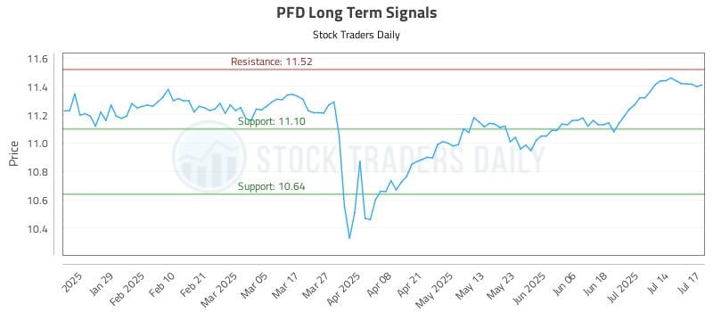 PFD Long Term Analysis for July 17 2025