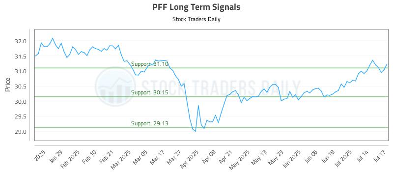 PFF Long Term Analysis for July 17 2025