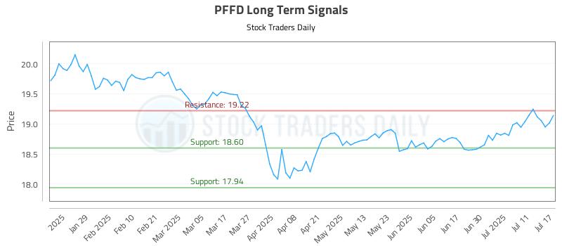PFFD Long Term Analysis for July 17 2025