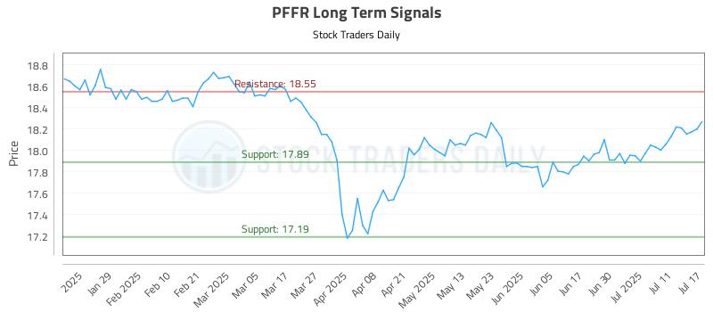 PFFR Long Term Analysis for July 17 2025 PFFR Long Term Analysis for July 17 2025