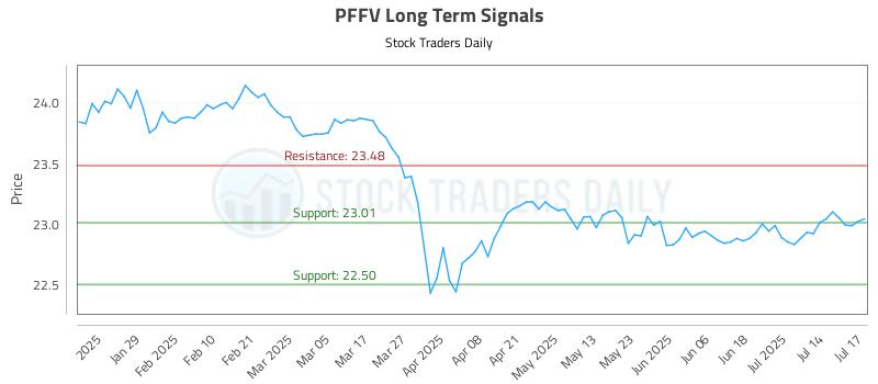 PFFV Long Term Analysis for July 17 2025 PFFV Long Term Analysis for July 17 2025