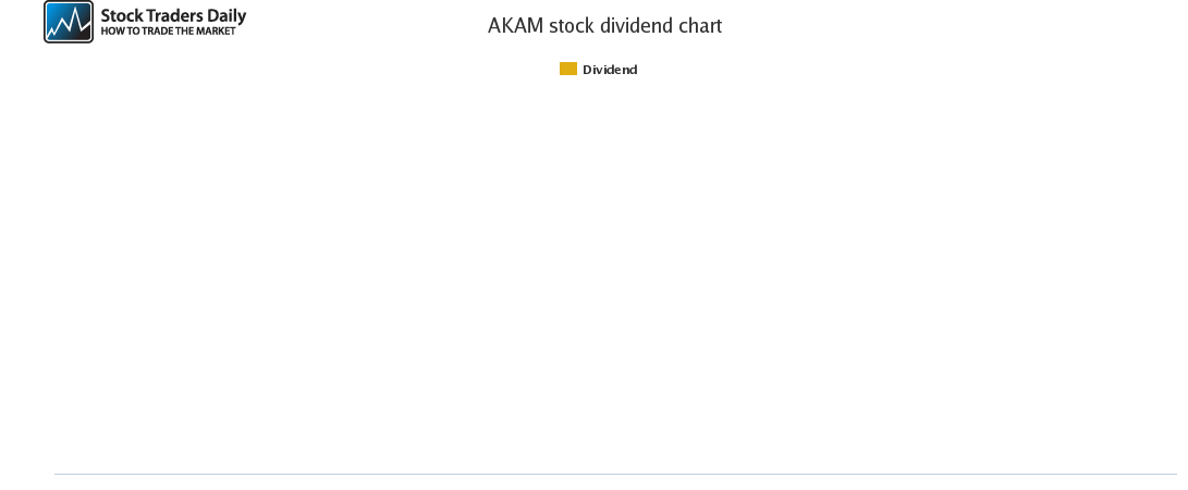 AKAM Dividend Chart