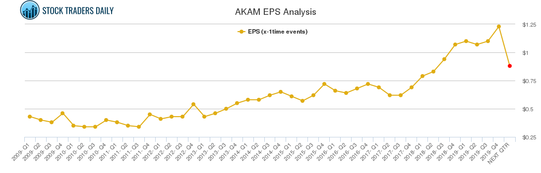 AKAM EPS Analysis