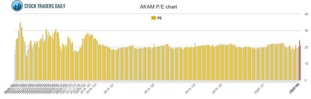 AKAM PE chart