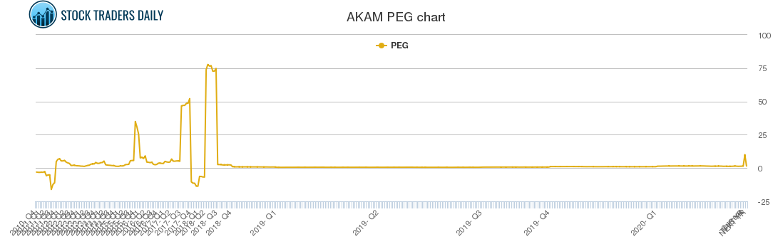 AKAM PEG chart