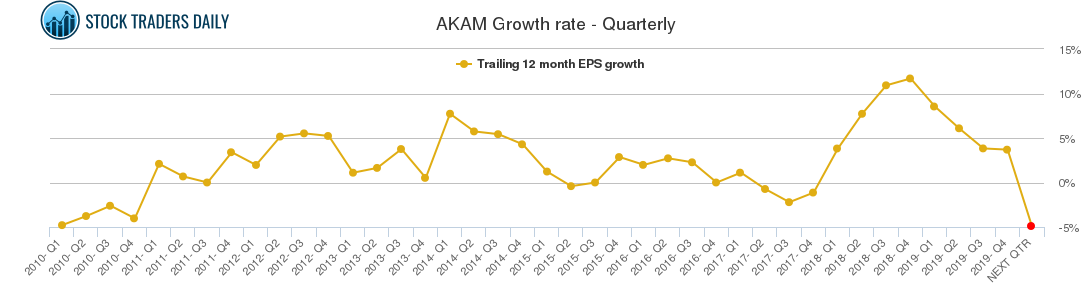 AKAM Growth rate - Quarterly