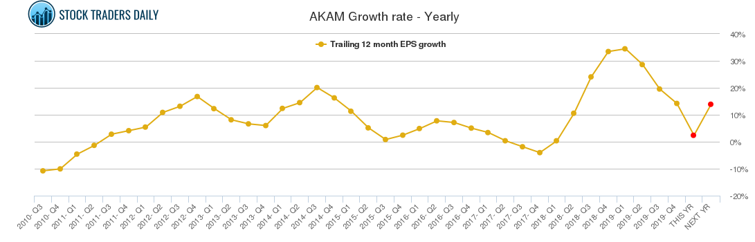 AKAM Growth rate - Yearly