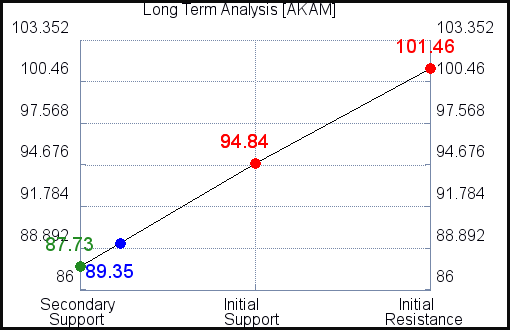 AKAM Long Term Analysis