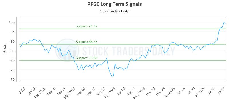 PFGC Long Term Analysis for July 17 2025