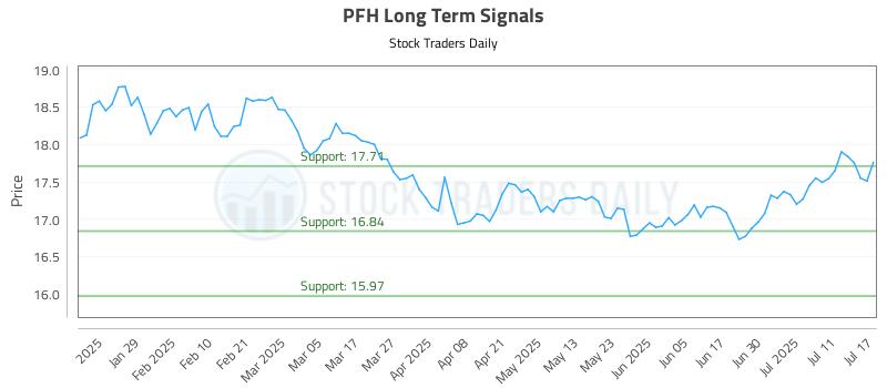PFH Long Term Analysis for July 17 2025