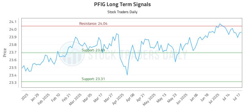 PFIG Long Term Analysis for July 17 2025 PFIG Long Term Analysis for July 17 2025