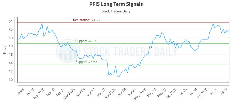 PFIS Long Term Analysis for July 17 2025 PFIS Long Term Analysis for July 17 2025