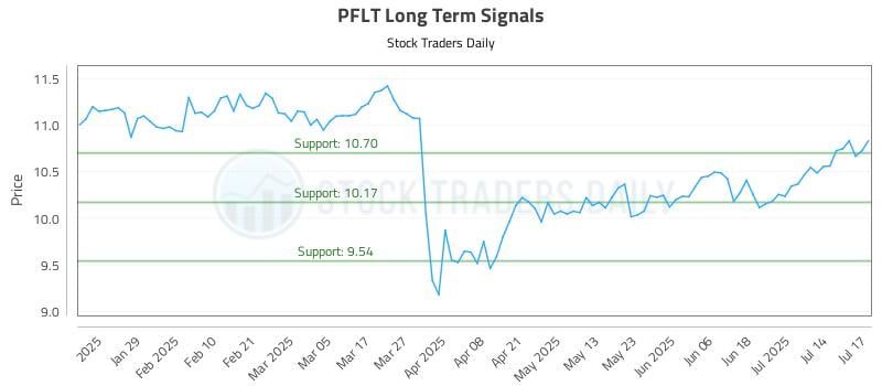 PFLT Long Term Analysis for July 17 2025