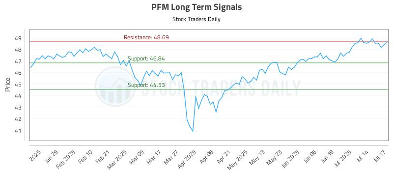 PFM Long Term Analysis for July 17 2025