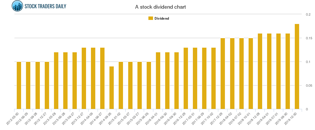 A Dividend Chart