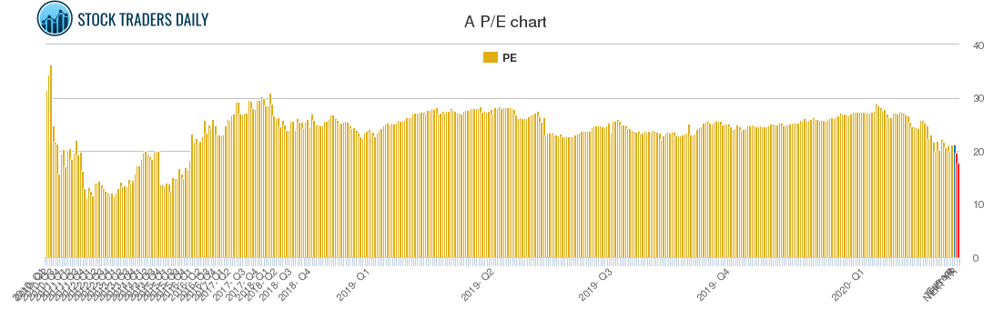 A PE chart