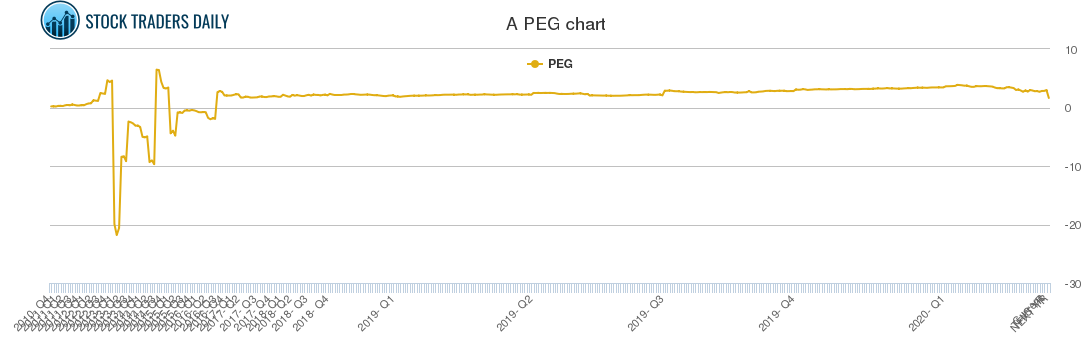 A PEG chart