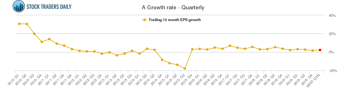 A Growth rate - Quarterly