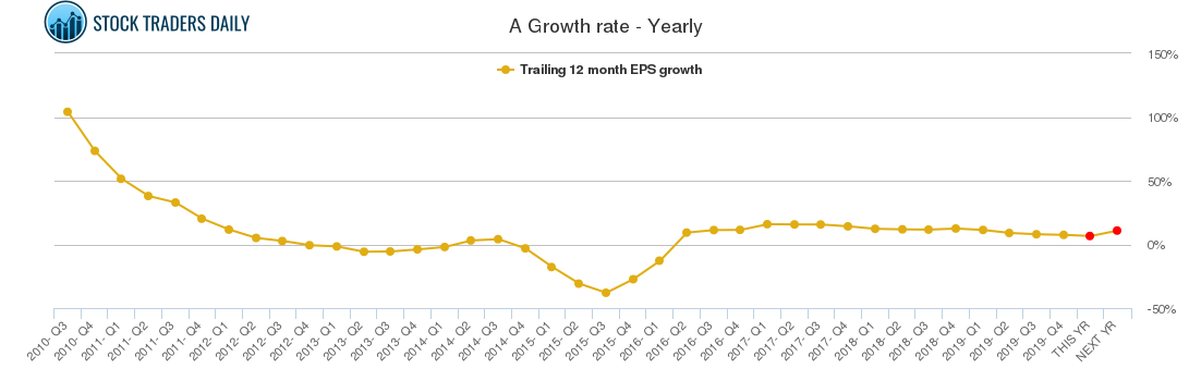 A Growth rate - Yearly