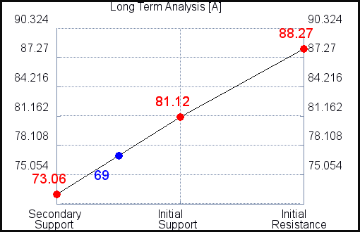 A Long Term Analysis