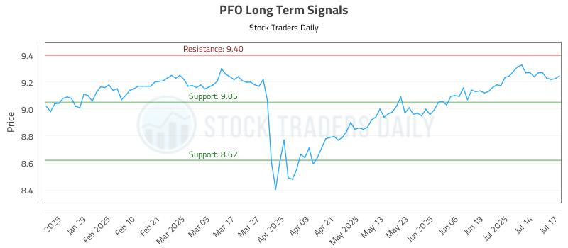 PFO Long Term Analysis for July 17 2025
