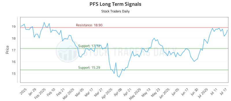 PFS Long Term Analysis for July 17 2025