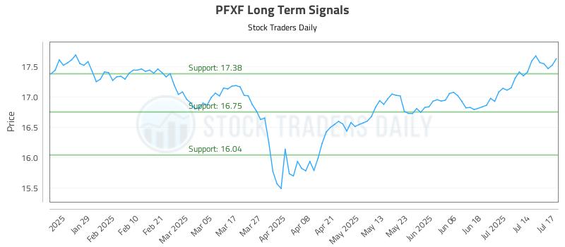 PFXF Long Term Analysis for July 17 2025