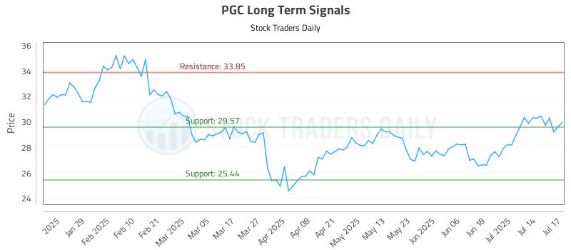 PGC Long Term Analysis for July 17 2025